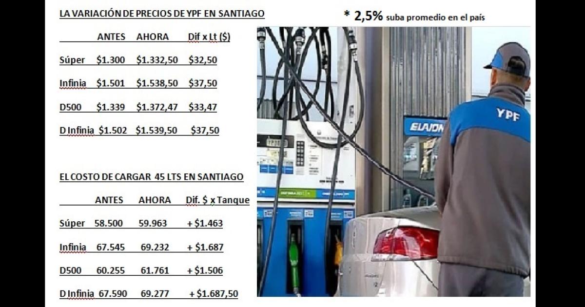 Combustibles- YPF aumenta en promedio 35 por litro