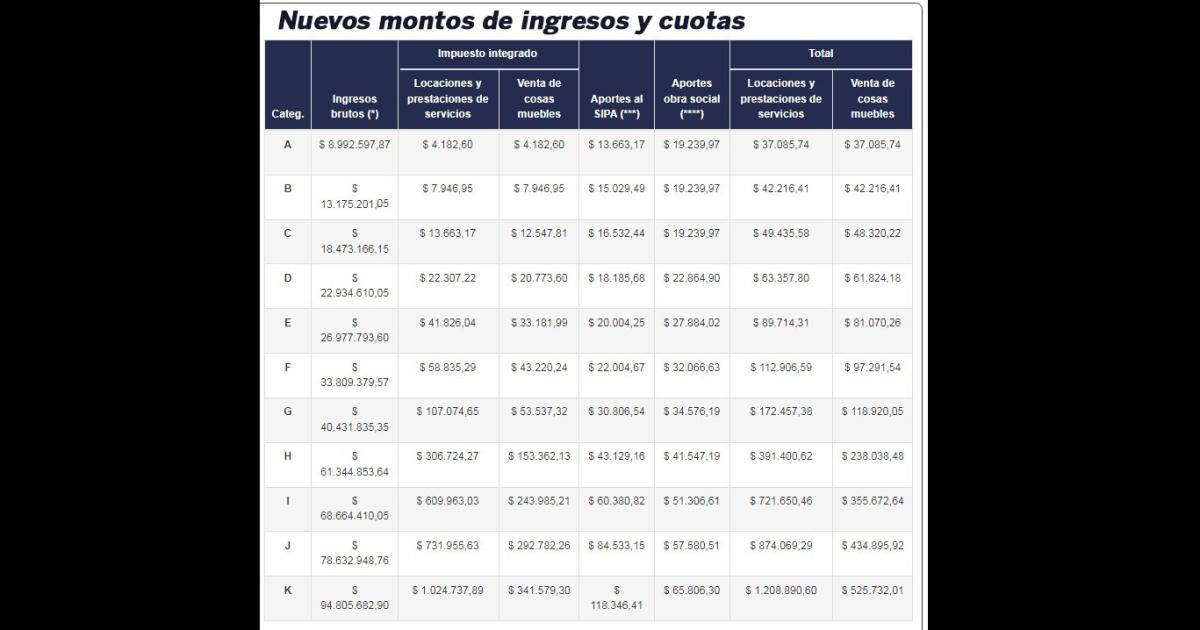 Monotributo- actualizanmontos y cuota y el 58 vence la recategorizacioacuten