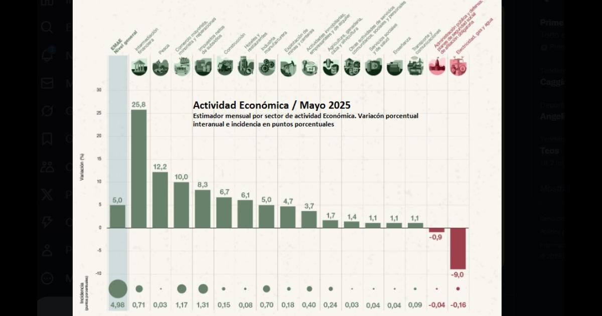 La actividad econoacutemica frenoacute su repunte mensual pero crecioacute 5-en-porciento- interanual