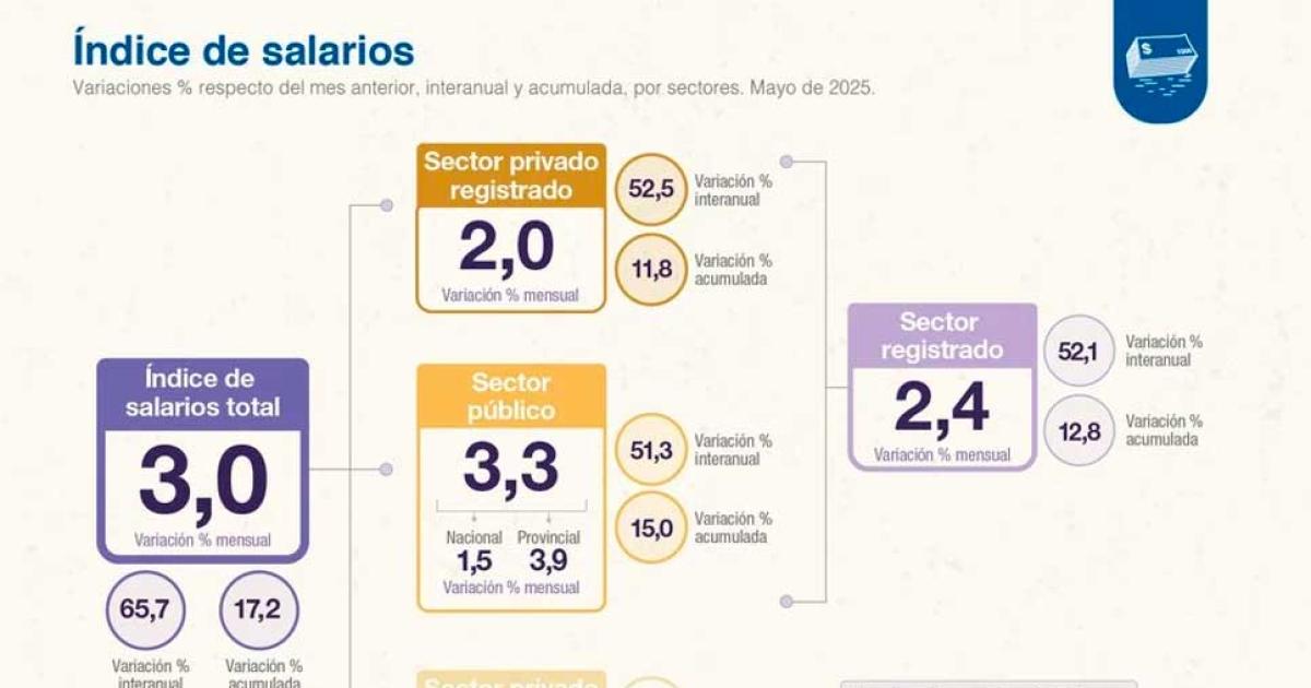 El índice de salarios segn publicó el INDEC