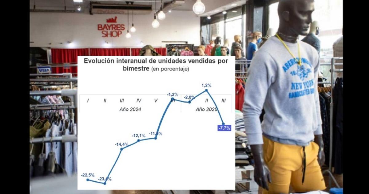 La venta de indumentaria registroacute baja de 77-en-porciento- interanual en el tercer bimestre del antildeo