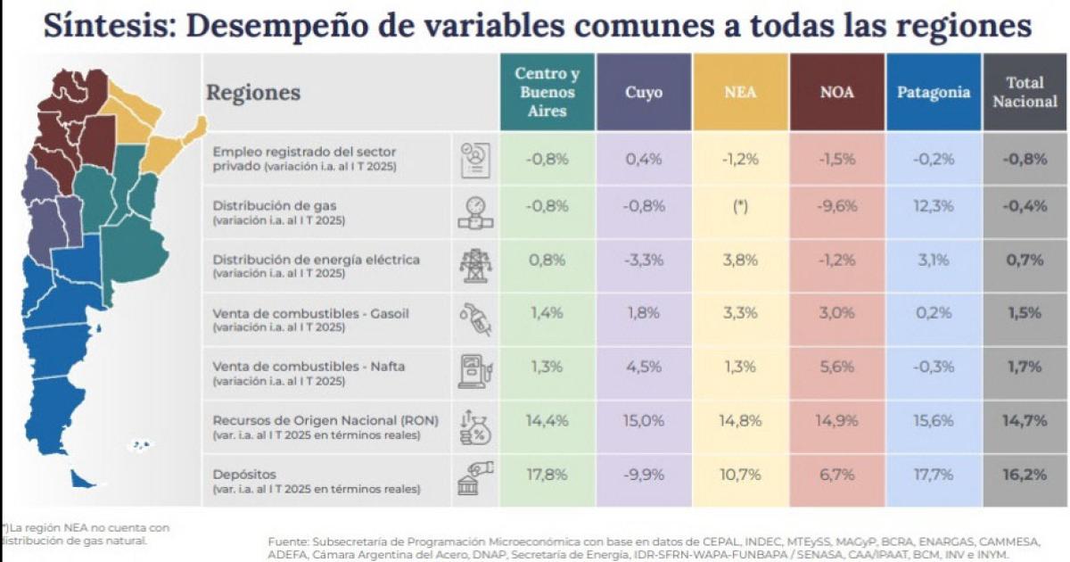 Un informe oficial expone un crecimiento regional desigual de la actividad
