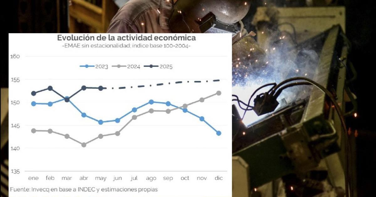 Advierten que la actividad se desacelera y creceriacutea solo  1-en-porciento- en el resto del antildeo