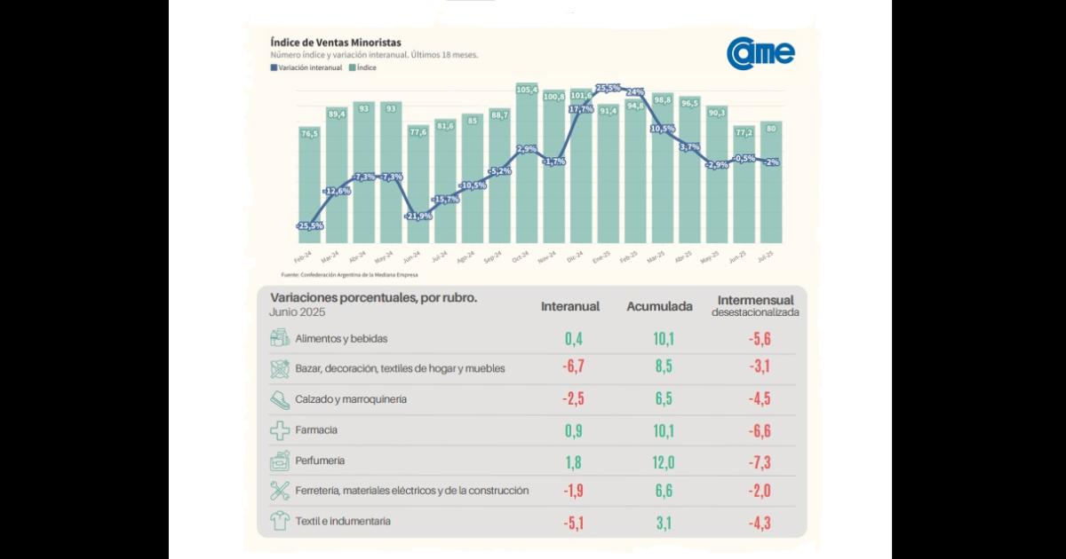 Las ventas minoristas  cayeron por tercer mesconsecutivo en julio