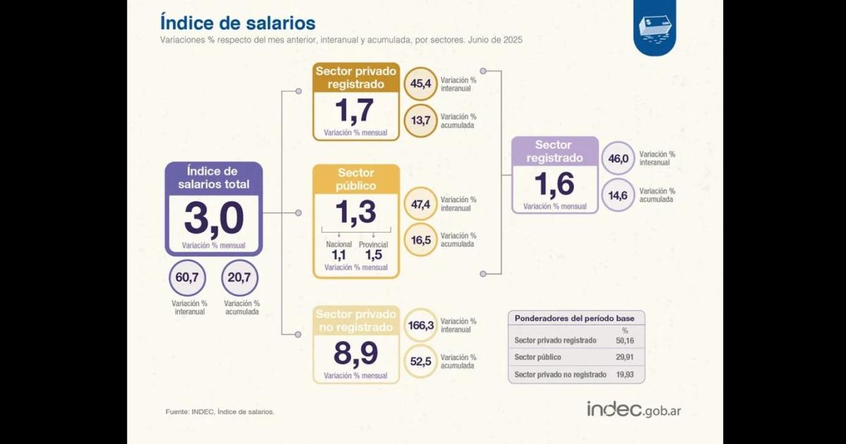 Los salarios volvieron a posicionarse por encima de la inflación en junio