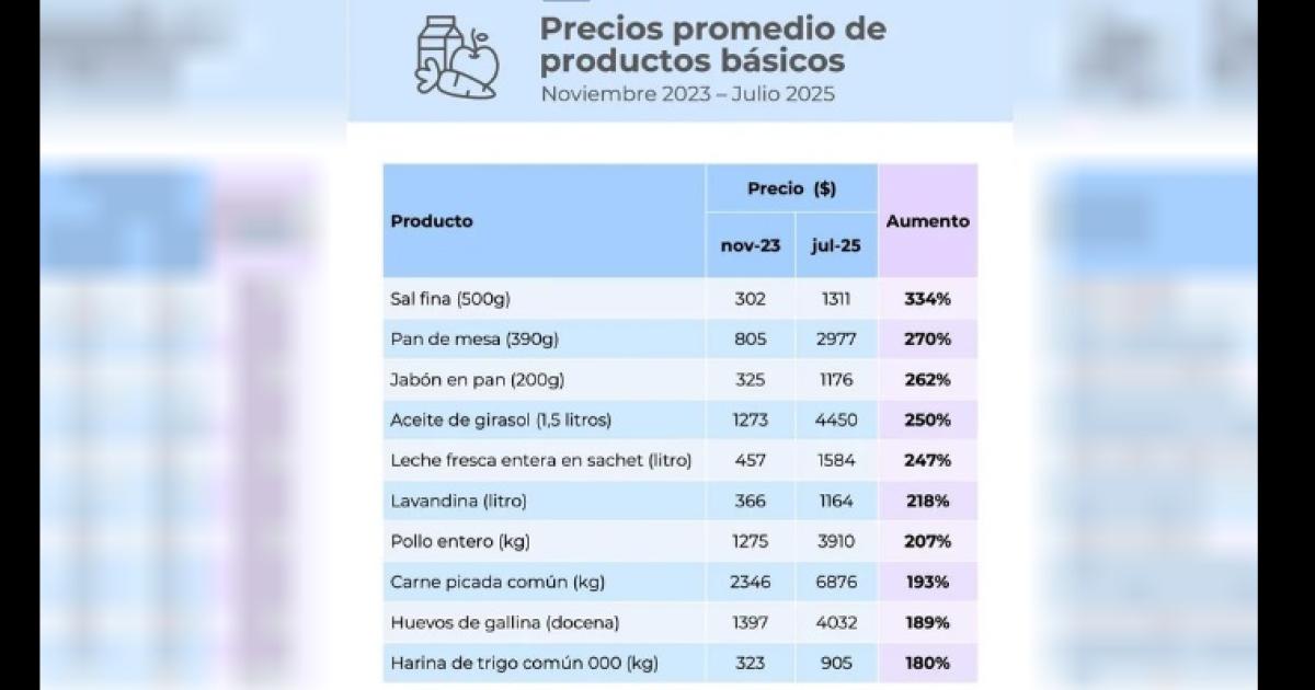 Alimentos- alzas de hasta 334-en-porciento- en los ltimos 20 meses