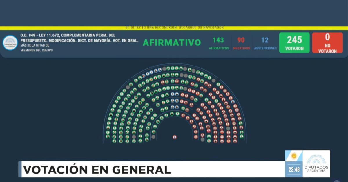 Fuerte respaldo a las provincias- Diputados convirtioacute en ley el reparto de los ATN