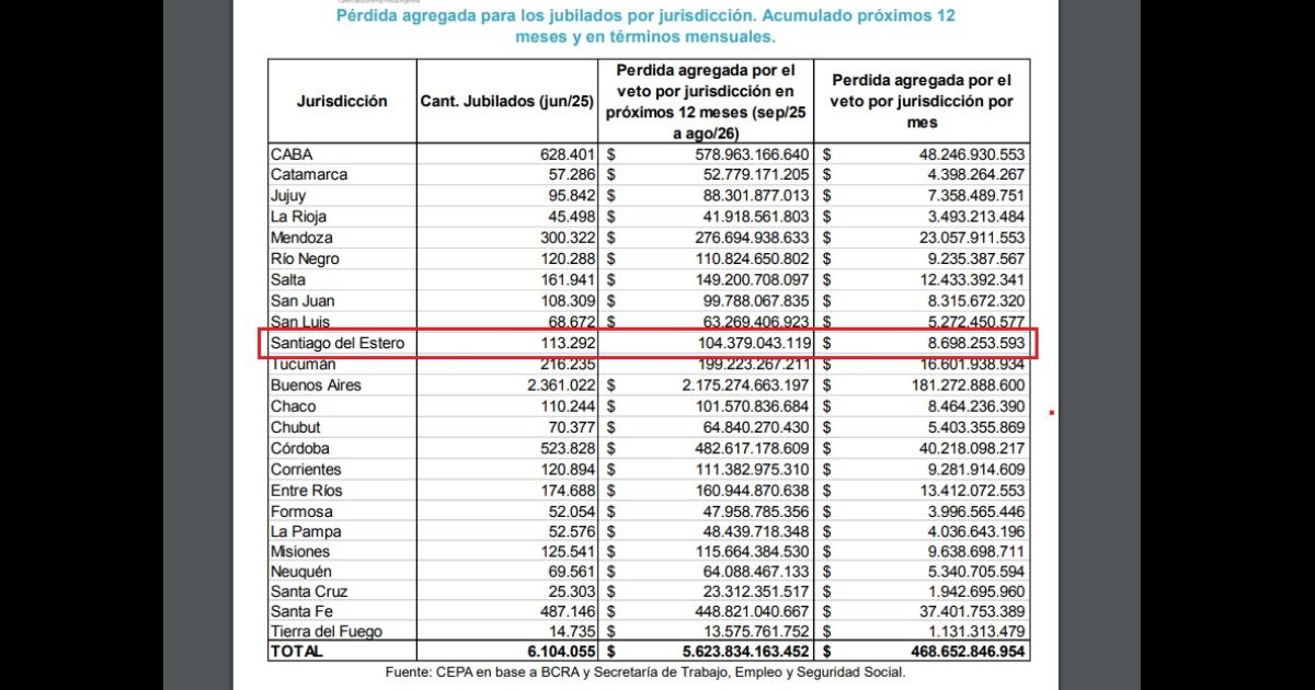 Por veto de Milei jubilados locales se ven perjudicados en  casi 80000 por mes