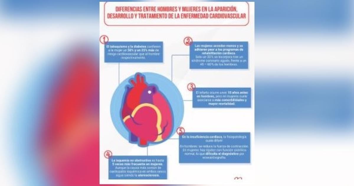 Preocupa la cada vez maacutes alta incidencia de la Enfermedad Cardio Vascular en las mujeres