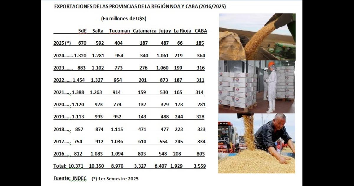 PRIMER SEMESTRE Datos oficiales del Indec sobre las exportaciones provinciales