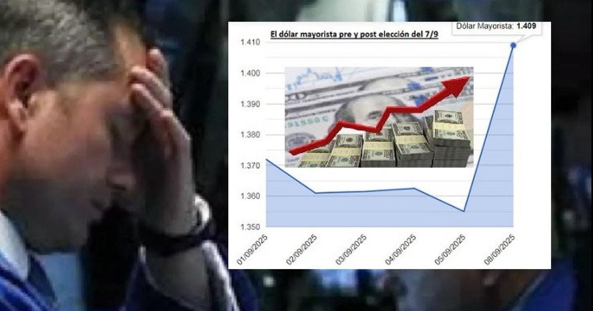 EFECTO El primer día tras la derrota electoral de LLA tuvo un fuerte impacto en los mercados financieros