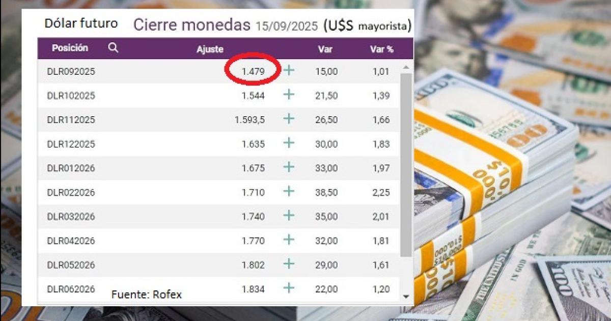 DOLAR FUTURO En el Matba Rofex el dolar futuro superó el nivel de la banda mayorista