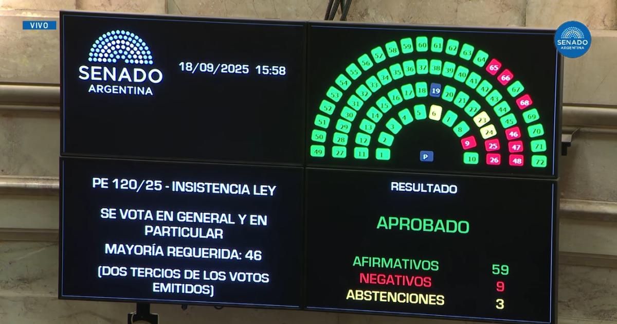 Nuevo reveacutes para Milei- el Senado rechazoacute el veto al reparto de ATN para las provincias