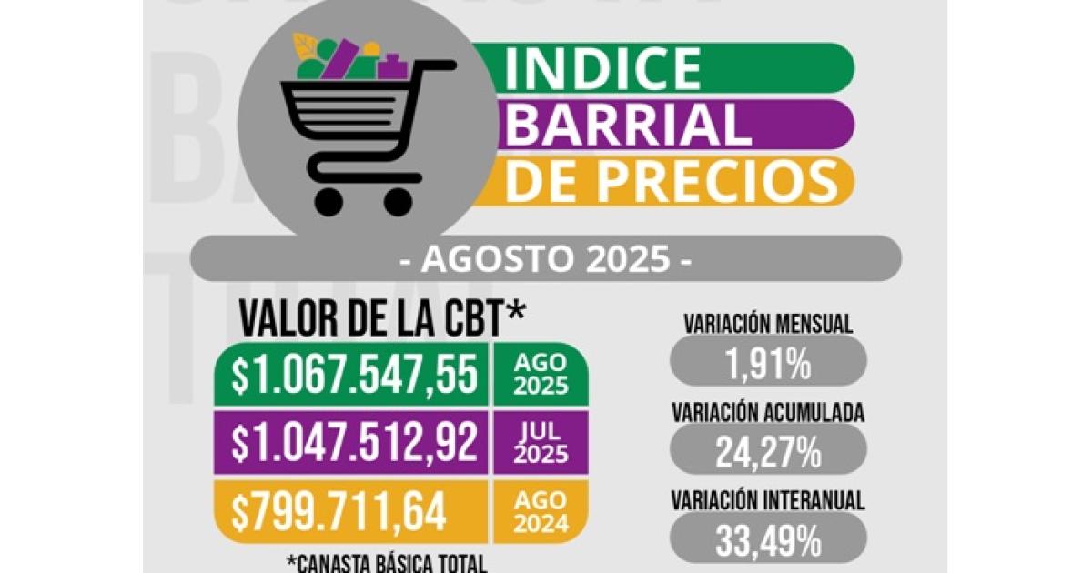 Solo para alimentos se necesitaron casi 470 mil en agosto