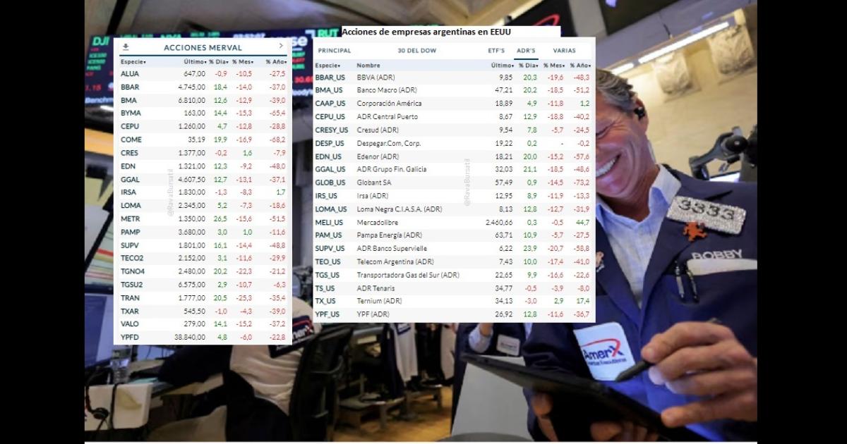 Subieron acciones bajoacute el riesgo paiacutes y retrocedioacute el doacutelar 