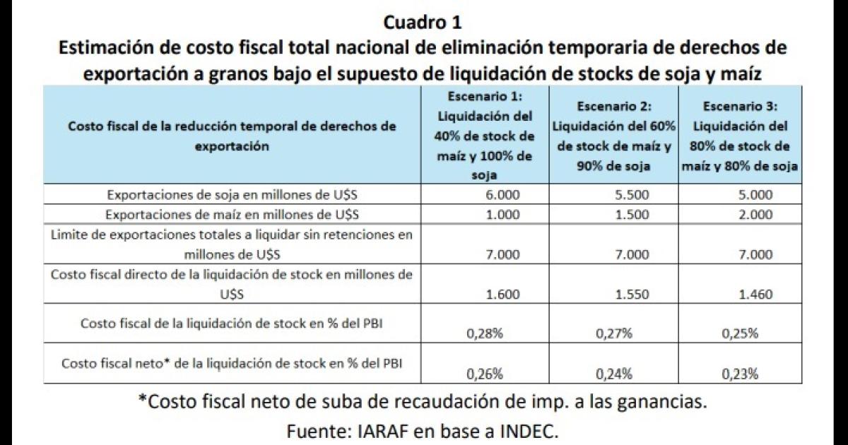 Estiman un costo fiscal de US1000 M la quita de retenciones a los granos