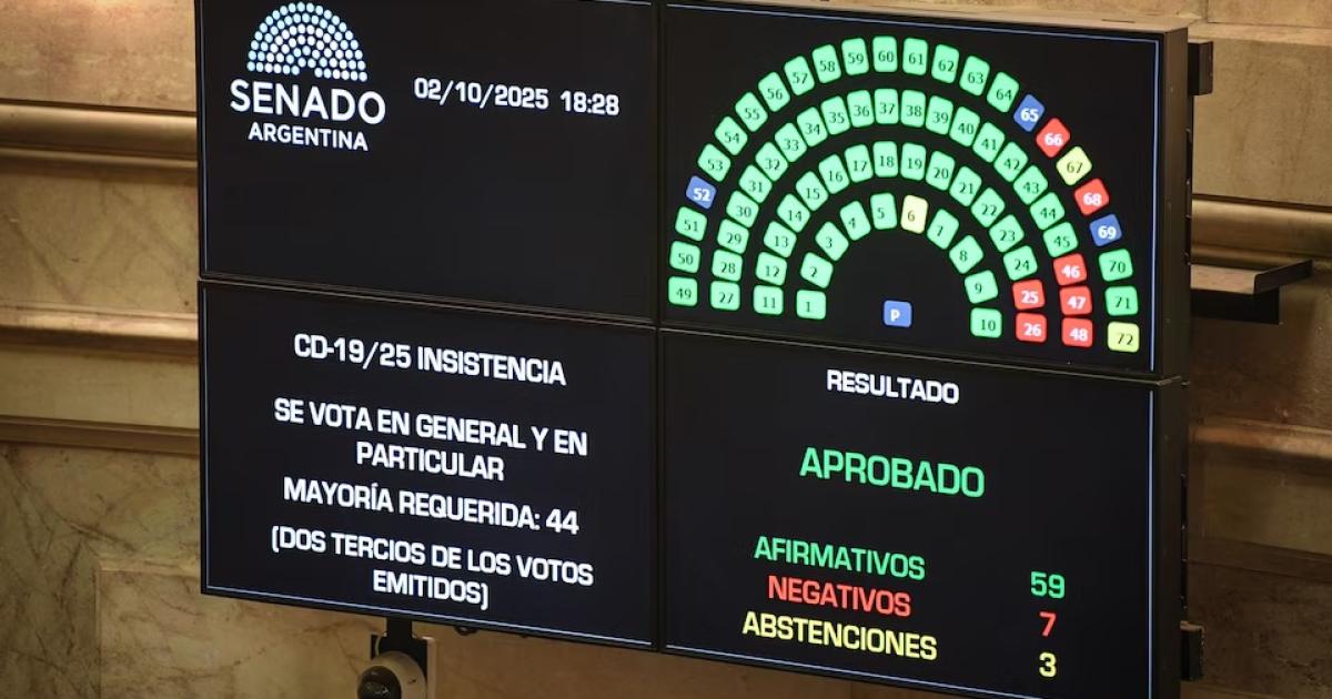 Así quedó la votación que determinó el rechazo al veto a la ley de financiamiento universitario