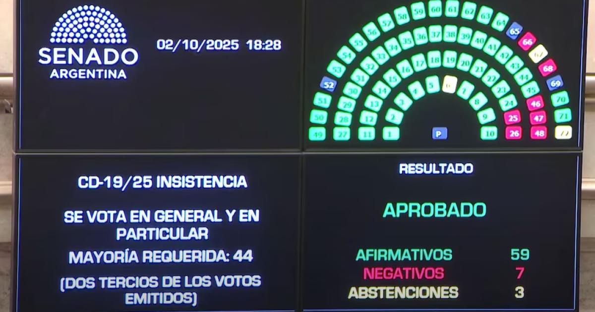 El tablero muestra la amplia mayoría con la que se rechazó en el Senado el veto a la ley de emergencia peditrica