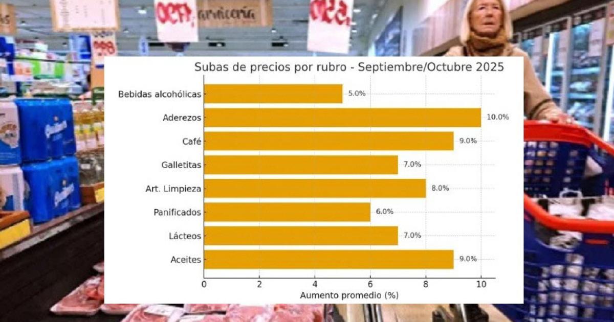 EFECTO La disparada del dólar y la incertidumbre electoral comenzaron a influir en los precios