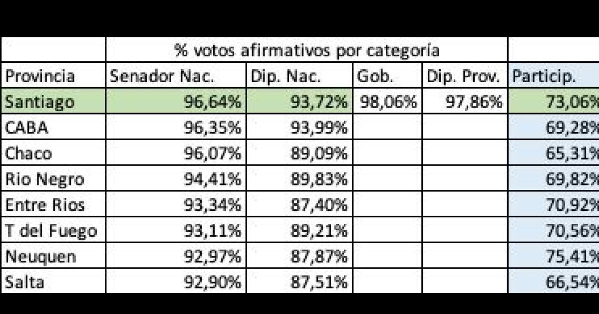 Santiago del Estero primera provincia en porcentaje de votos afirmativos