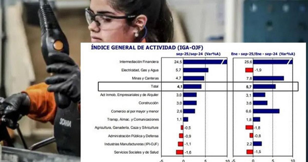 Destacan que con el retroceso de actividad en septiembre la economiacutea entroacute en recesioacuten