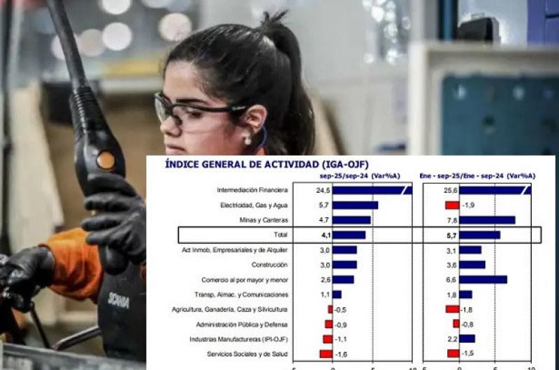 Destacan que con el retroceso de actividad en septiembre la economiacutea entroacute en recesioacuten