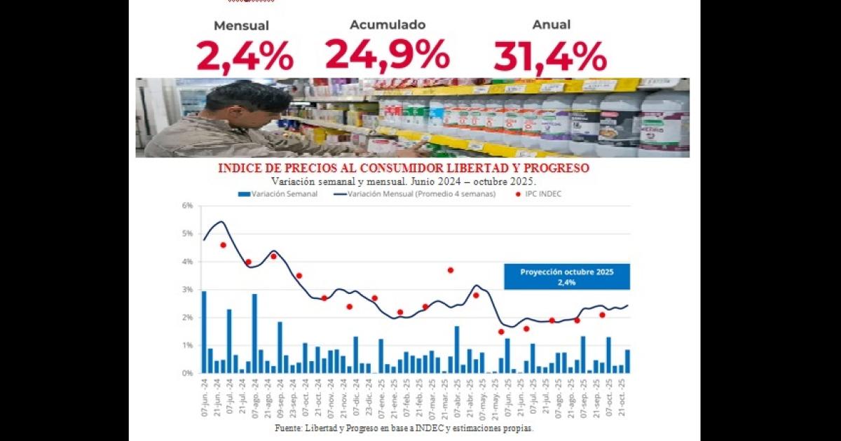 GRAFICO El grfico de la FLyP muestra la evolución de la inflación en estos meses