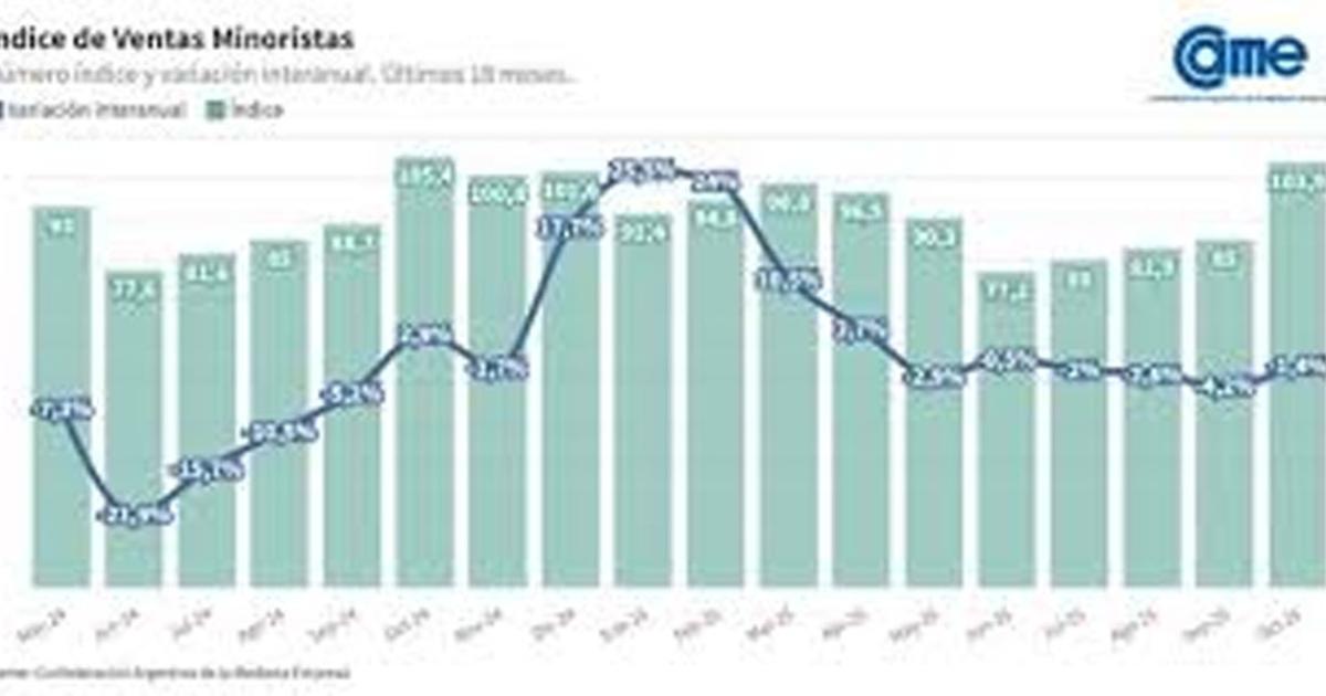 Las ventas minoristas pyme descendieron 14-en-porciento- interanual en octubre