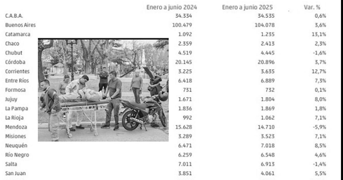 Los accidentes laborales crecieron un 12-en-porciento- en elprimer semestre de 2025