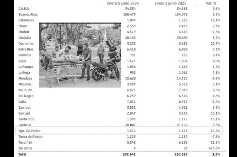 Los accidentes laborales crecieron un 12-en-porciento- en elprimer semestre de 2025