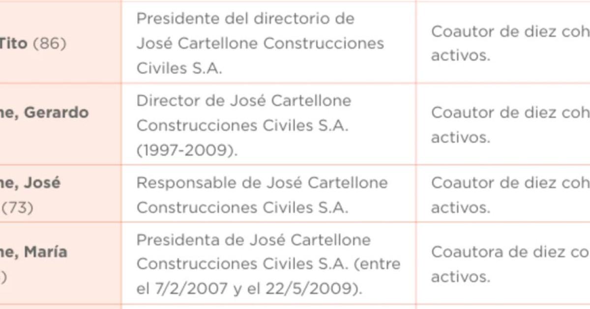 Causa Cuadernos- acusan a ejecutivos de Cartellone hechos de cohecho activo