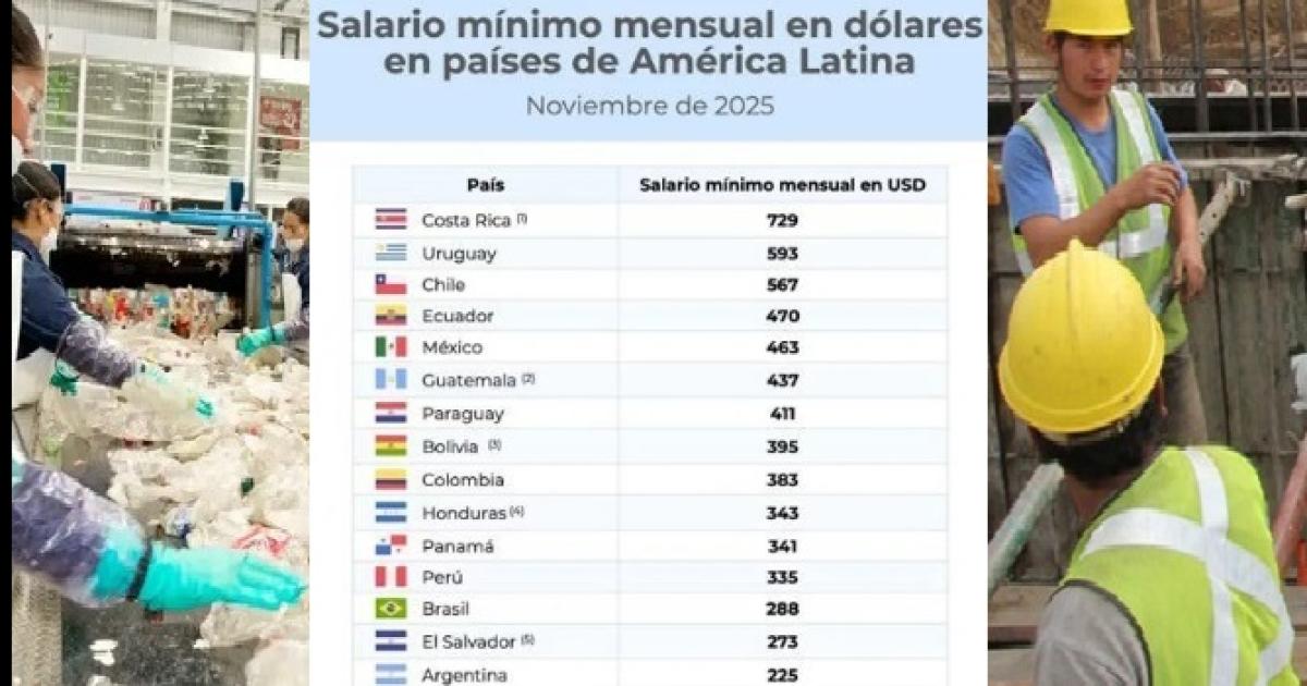 COMPARACIÓN La inflación desde noviembre de 2023 fue de casi 320-en-porciento- el SMVM creció solo 120-en-porciento-