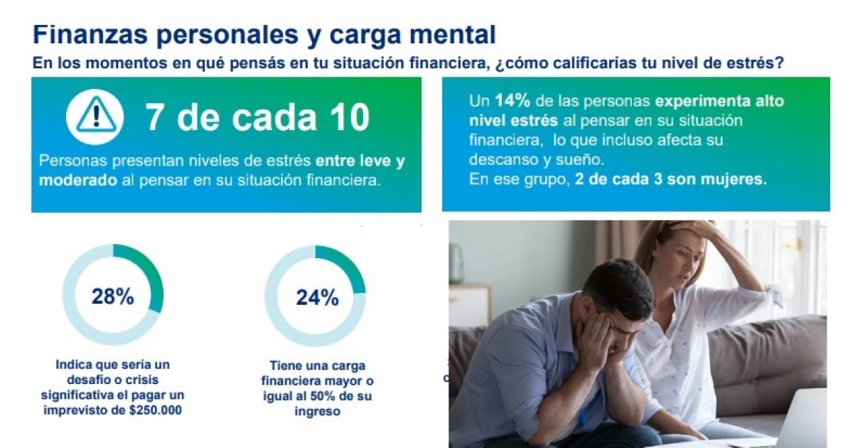 Un 70-en-porciento- padece estreacutes econoacutemico y para 3 de cada 10 seriacutea criacuteticopagar un imprevisto de 250000