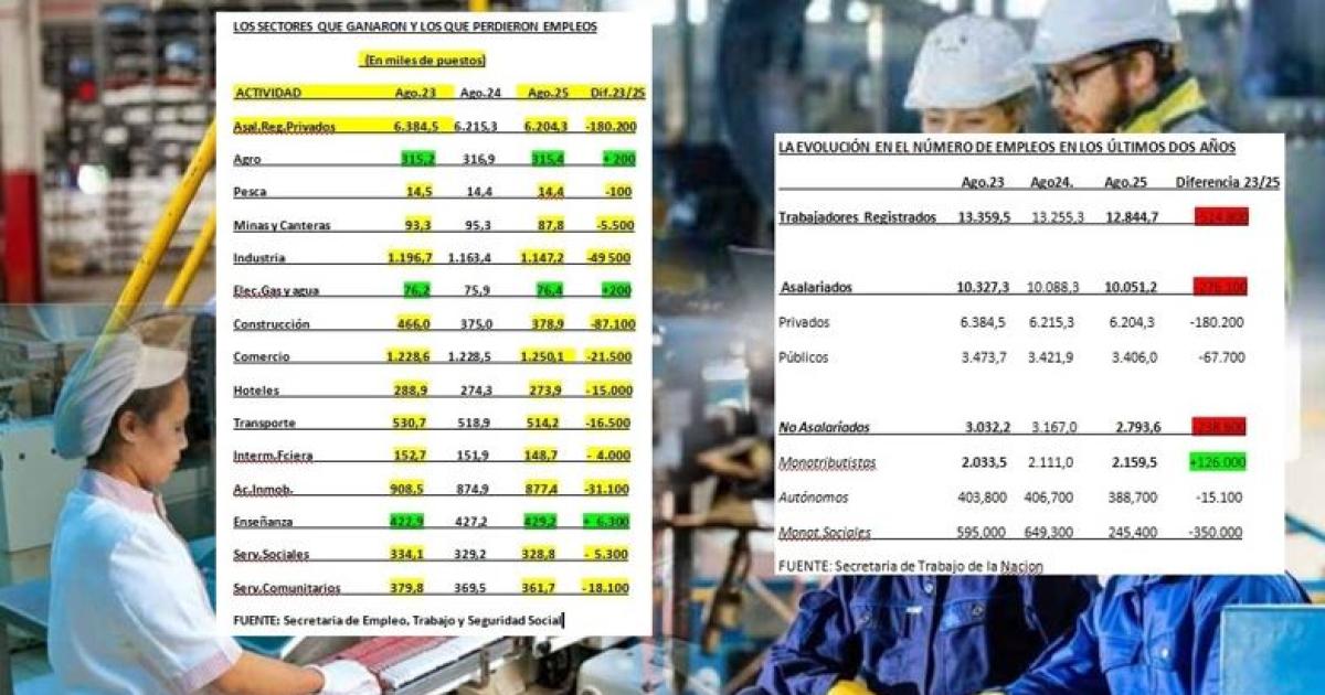 En dos años retrocedió en el país el empleo asalariado y hubo una reconfiguración del mapa laboral