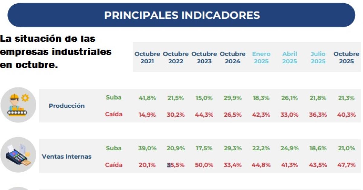 La industria bajoacute la produccioacuten y las faacutebricas empezaron a reducir personal y a ajustar sus turnos