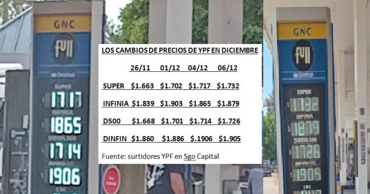 En esta primera semana de diciembre YPF subioacute 3 veces sus combustibles en Santiago