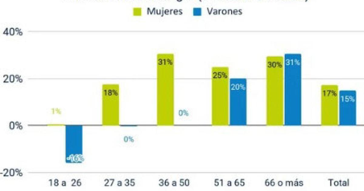 Cuatro de cada 10 estiman que su situacioacuten actual es peor a la de sus padres