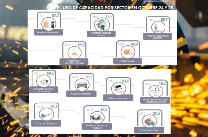 La industria auacuten no llega a igualar el uso de capacidad instalada que tuvo en 2024