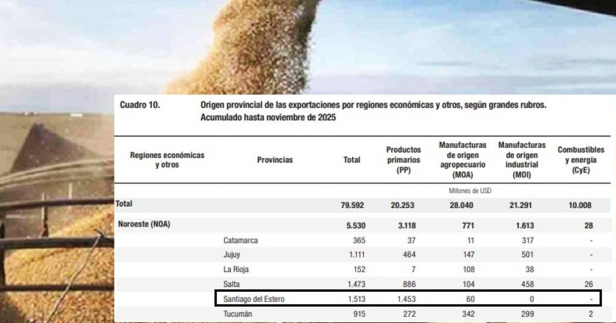 Santiago cierra el antildeo con reacutecord exportador y entre las primeras 10 del paiacutes