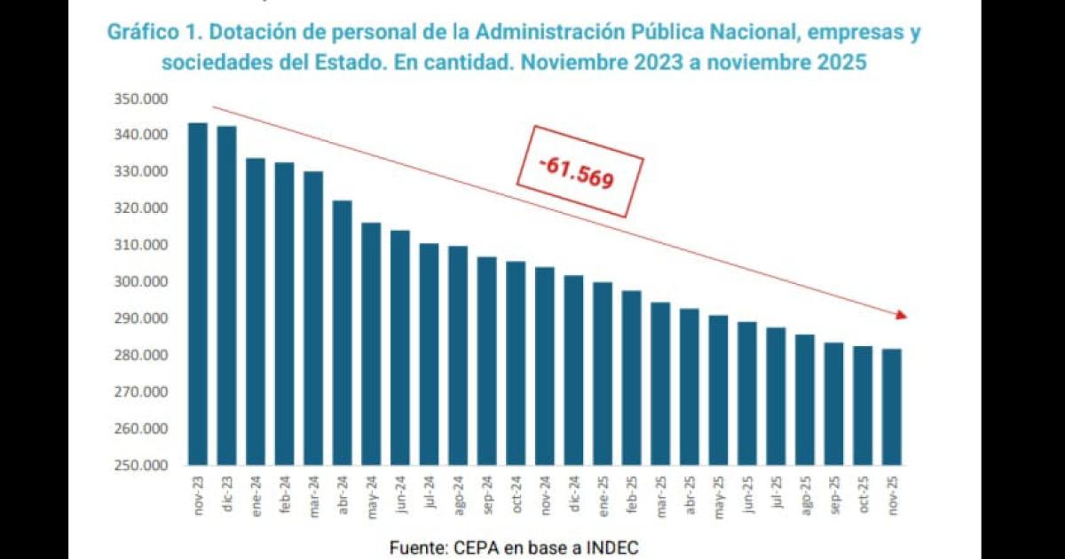 En 2 antildeos la motosierra eliminoacute casi 62 mil empleos unos 80 por diacutea