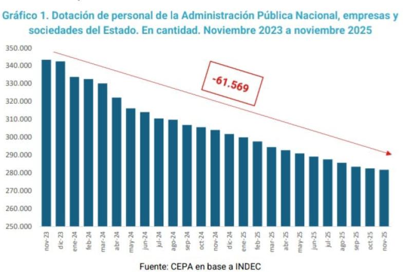 En 2 antildeos la motosierra eliminoacute casi 62 mil empleos unos 80 por diacutea