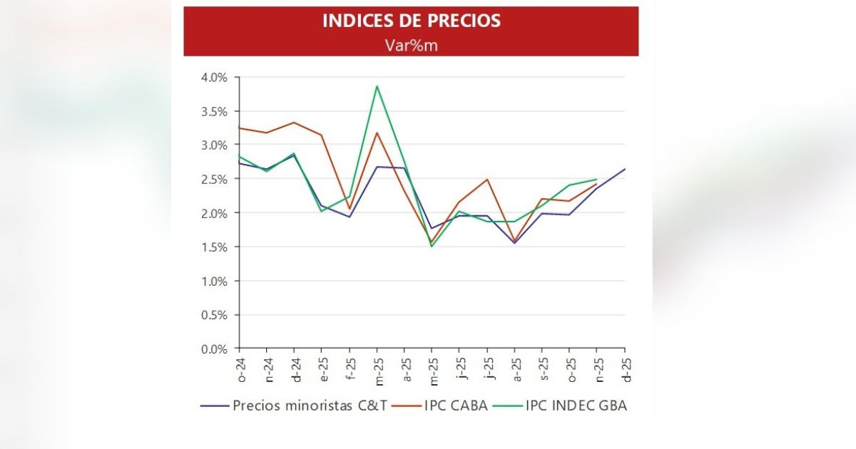 CampT- inflacioacuten de 26-en-porciento- en diciembre y 31-en-porciento- en 2025 la menor desde 2017