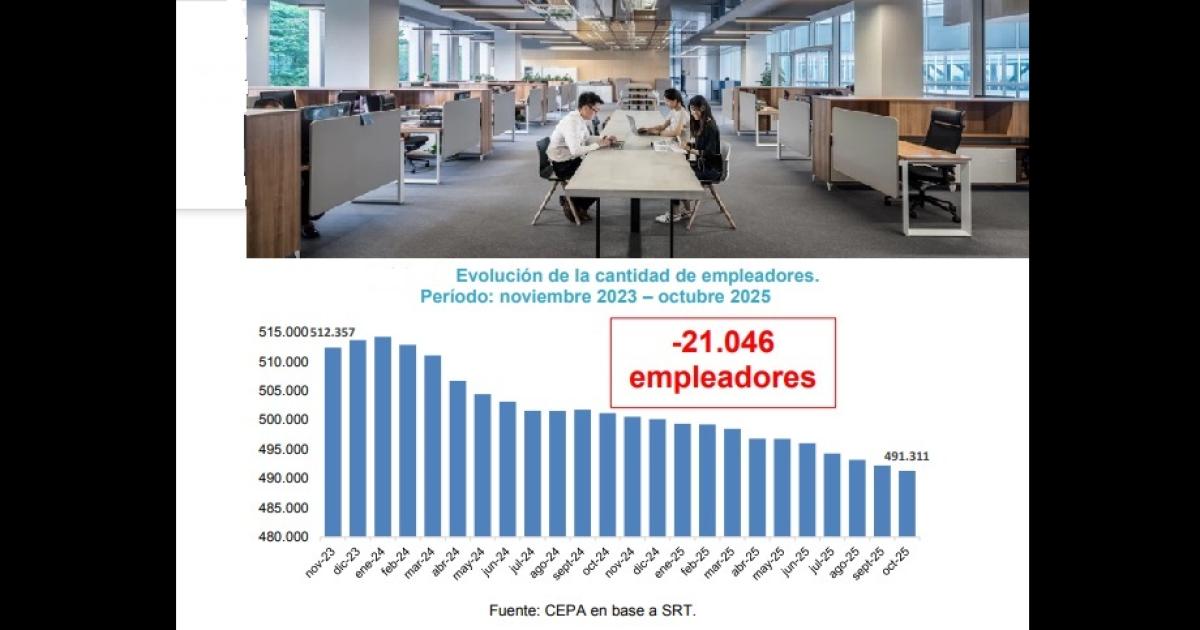 En dos antildeos se perdieron 30 empresas y casi 400 empleos en forma diaria 