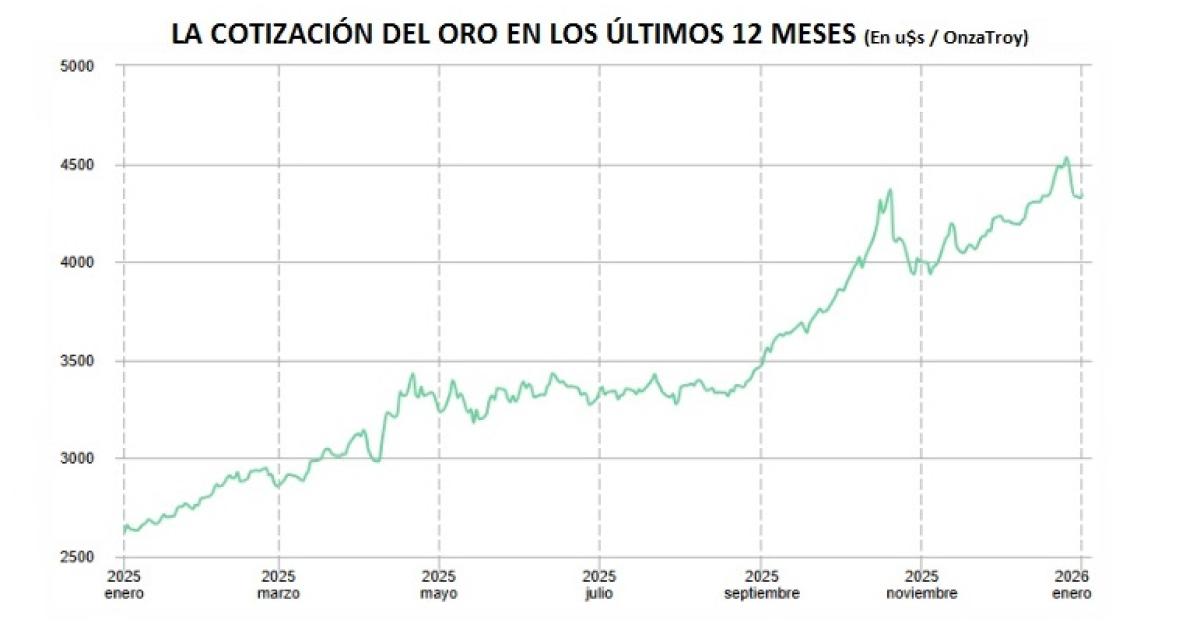 El precio del oro llegoacute a US 4600 y atrae a inversores