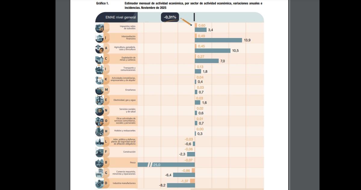 La actividad econoacutemica tuvo un retroceso por primera vez en 13 meses