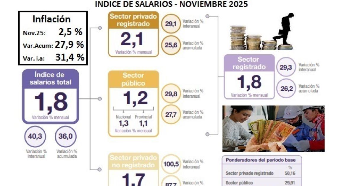Los salarios registrados perdieron con la inflacioacuten cayoacute el poder adquisitivo