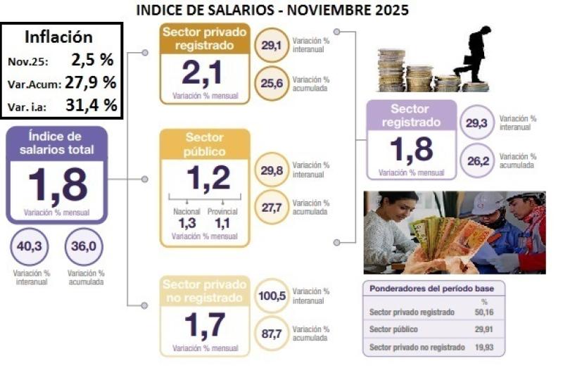 Los salarios registrados perdieron con la inflacioacuten cayoacute el poder adquisitivo