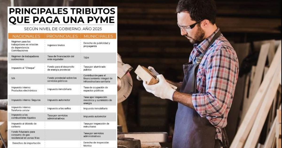 Entre tributos y aportes una pyme paga en total 67 obligaciones fiscales anuales