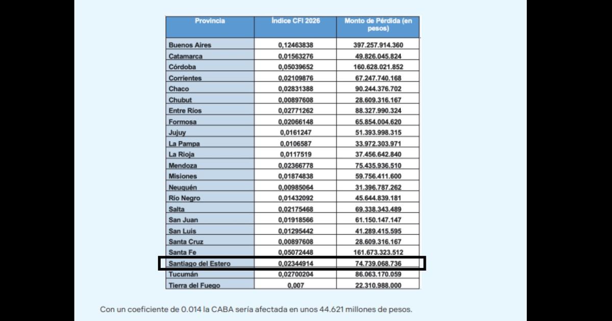 CUADRO Santiago sería la octava provincia m�s afectada por los cambios impositivos que prevé la reforma laboral