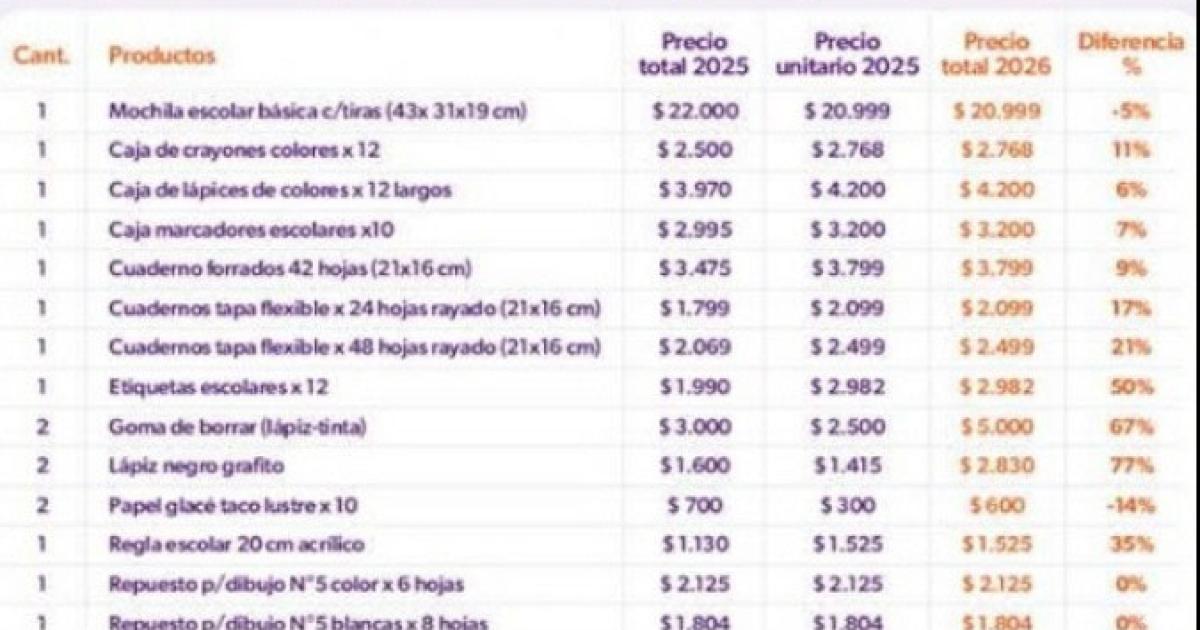 Un relevamiento de precios de una canasta escolar marca una suba de hasta un 15-en-porciento- interanual